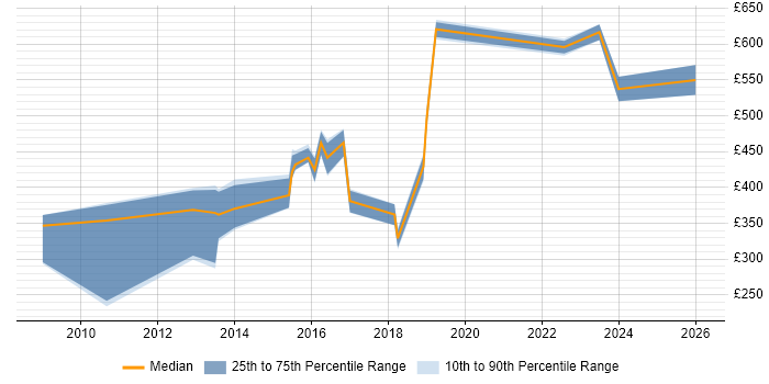 Contractor daily rate distribution trend for jobs in York citing ETL