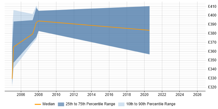 Contractor daily rate distribution trend for jobs in York citing Feasibility Study