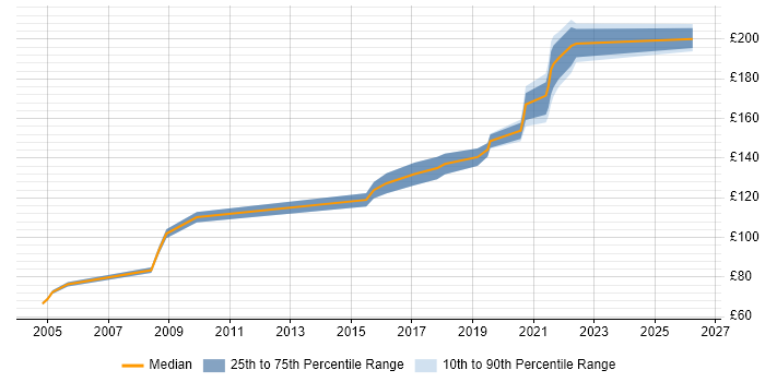 Contractor daily rate distribution trend for Field Engineer job vacancies in York