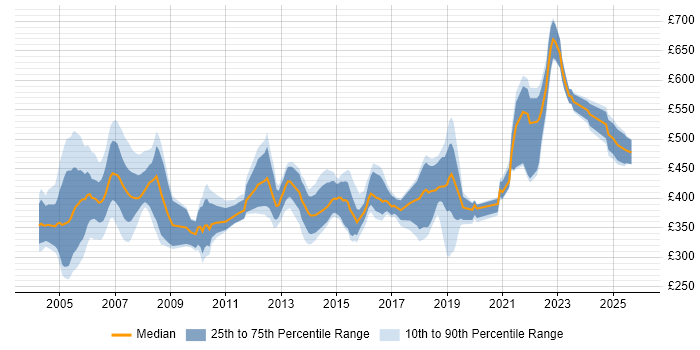 Contractor daily rate distribution trend for jobs in York citing Finance