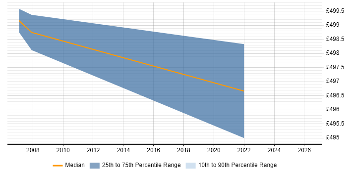 Contractor daily rate distribution trend for jobs in York citing Front Office