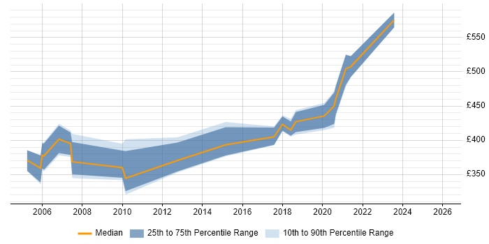Contractor daily rate distribution trend for jobs in York citing GAP Analysis