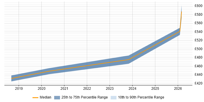 Contractor daily rate distribution trend for jobs in York citing GCP
