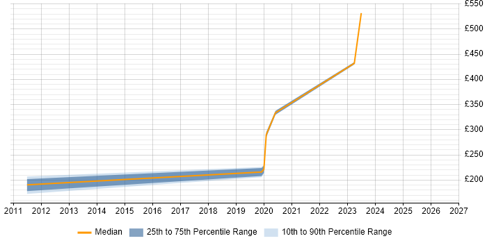 Contractor daily rate distribution trend for jobs in York citing GIS