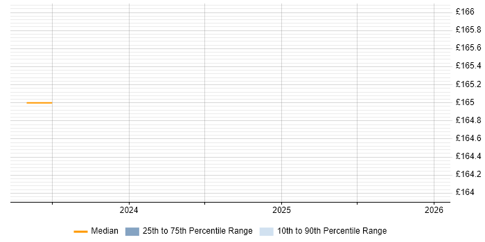 Contractor daily rate distribution trend for jobs in York citing Google Workspace