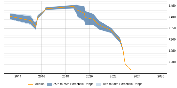 Contractor daily rate distribution trend for jobs in York citing Google