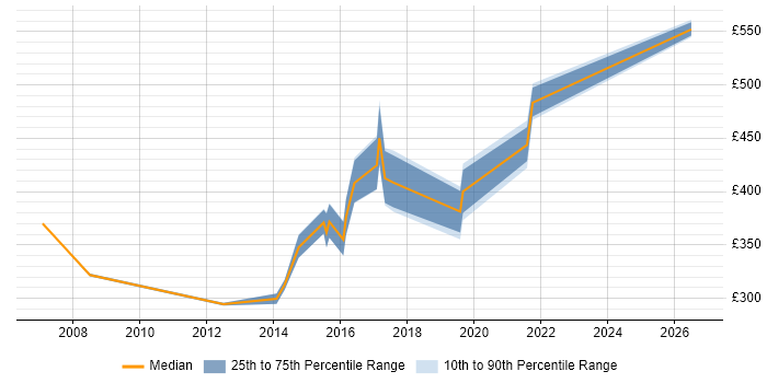Contractor daily rate distribution trend for jobs in York citing Greenfield Project