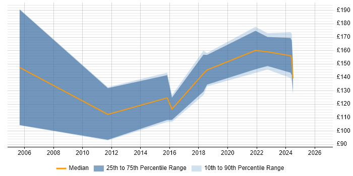Contractor daily rate distribution trend for Help Desk Support job vacancies in York