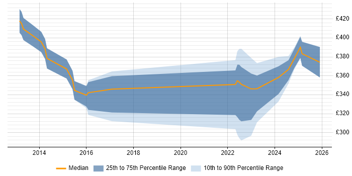 Contractor daily rate distribution trend for jobs in York citing Hyper-V