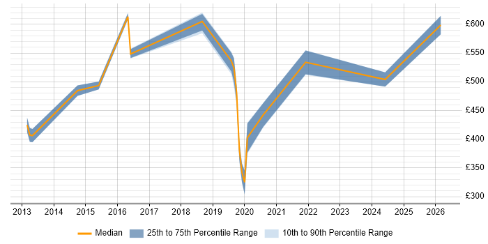 Contractor daily rate distribution trend for jobs in York citing IaaS
