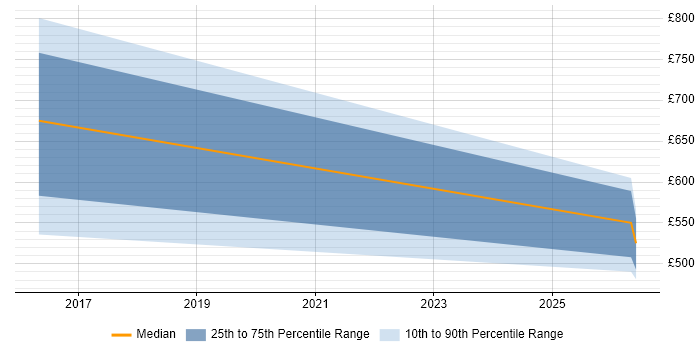 Contractor daily rate distribution trend for jobs in York citing Identity Access Management