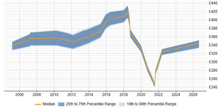 Contractor daily rate distribution trend for jobs in York citing Impact Assessments