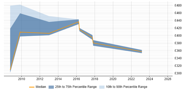 Contractor daily rate distribution trend for jobs in York citing Information Architecture