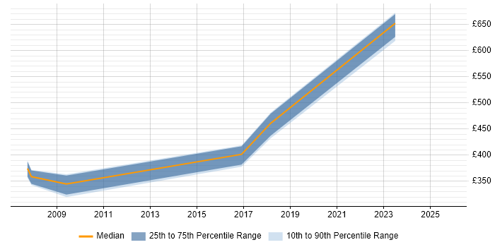 Contractor daily rate distribution trend for jobs in York citing Information Management