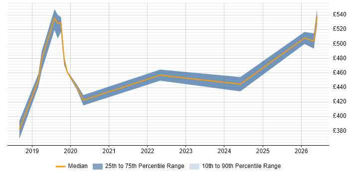 Contractor daily rate distribution trend for jobs in York citing Infrastructure as Code