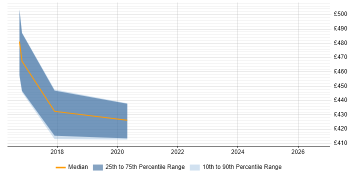 Contractor daily rate distribution trend for jobs in York citing Infrastructure Automation