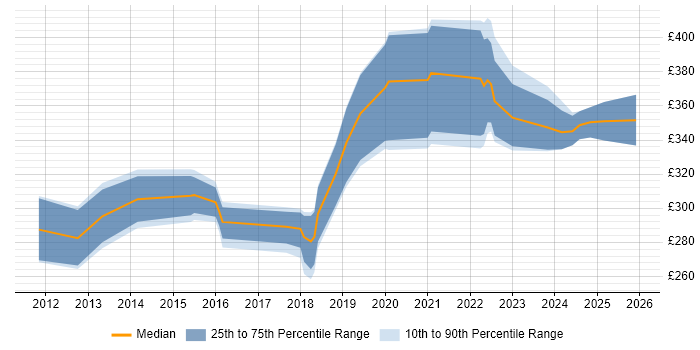 Contractor daily rate distribution trend for Infrastructure Engineer job vacancies in York