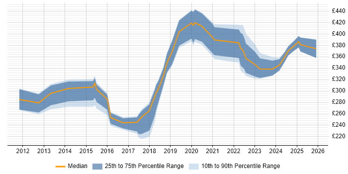 Contractor daily rate distribution trend for jobs in York citing Infrastructure Engineering