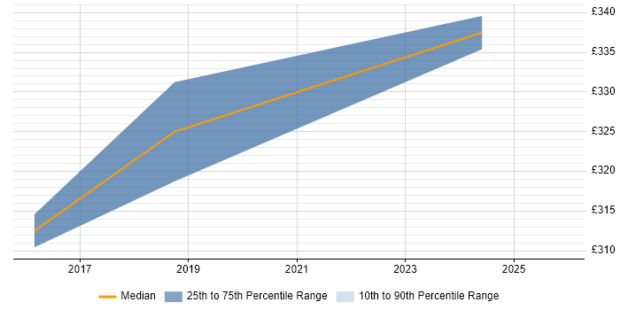 Contractor daily rate distribution trend for jobs in York citing Infrastructure Management