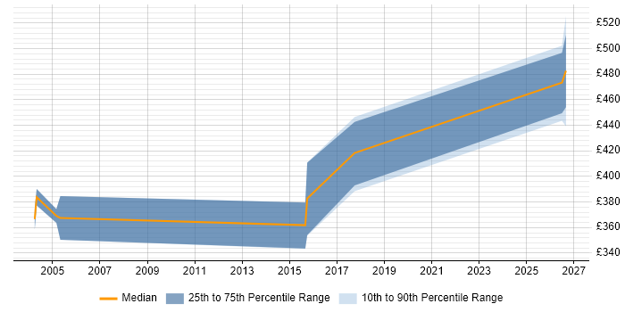 Contractor daily rate distribution trend for jobs in York citing Integration Testing