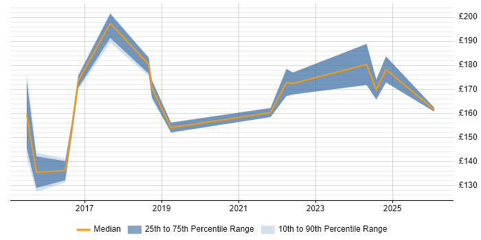 Contractor daily rate distribution trend for IT Engineer job vacancies in York