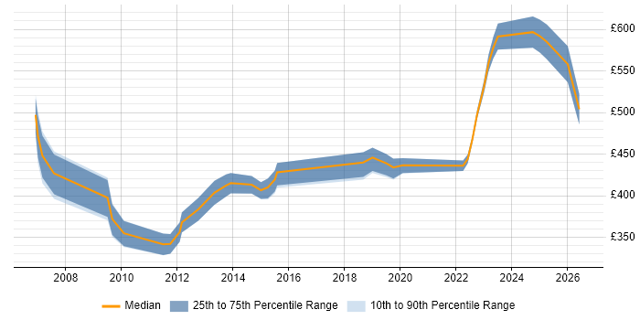 Contractor daily rate distribution trend for IT Manager job vacancies in York