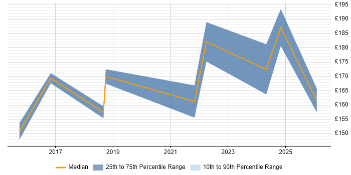 Contractor daily rate distribution trend for IT Support Engineer job vacancies in York