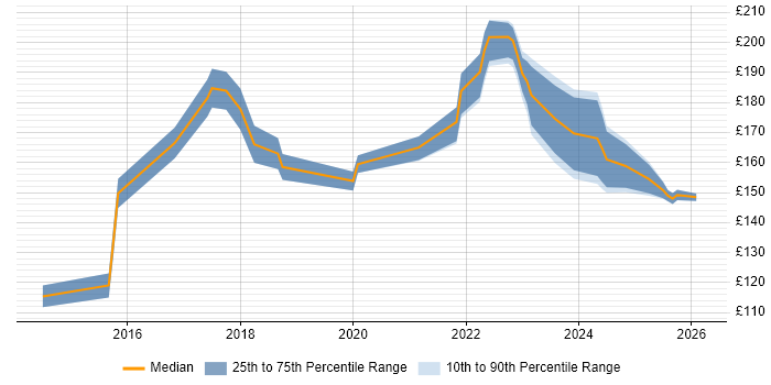 Contractor daily rate distribution trend for IT Support job vacancies in York
