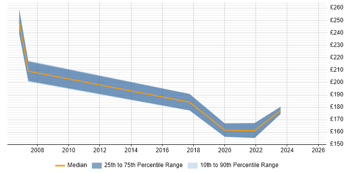 Contractor daily rate distribution trend for IT Technician job vacancies in York Contractor daily rate distribution trend for IT Technician job vacancies in York