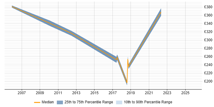 Contractor daily rate distribution trend for jobs in York citing ITIL Certification