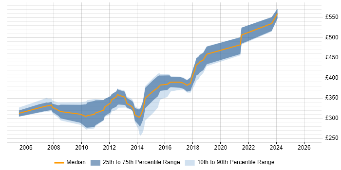 Contractor daily rate distribution trend for Java Developer job vacancies in York