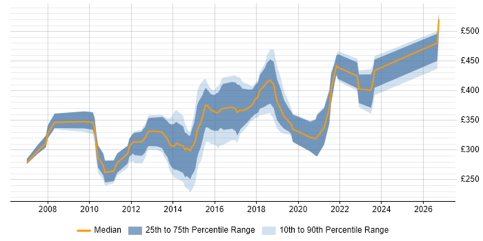Contractor daily rate distribution trend for jobs in York citing JavaScript