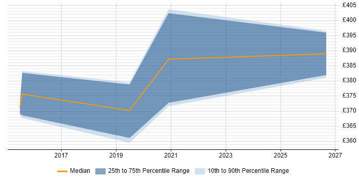 Contractor daily rate distribution trend for jobs in York citing JMeter