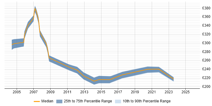 Contractor daily rate distribution trend for Junior job vacancies in York