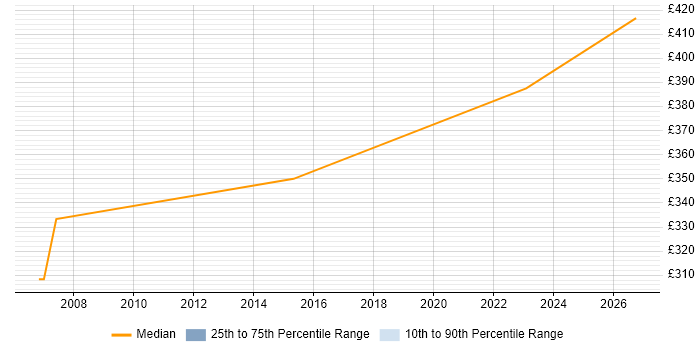 Contractor daily rate distribution trend for jobs in York citing Kalman Filter