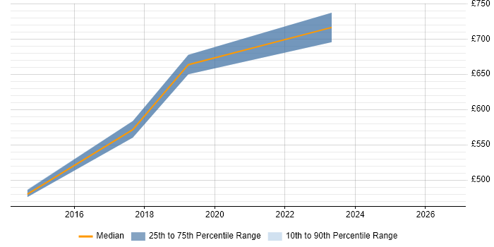 Contractor daily rate distribution trend for Lead Architect job vacancies in York