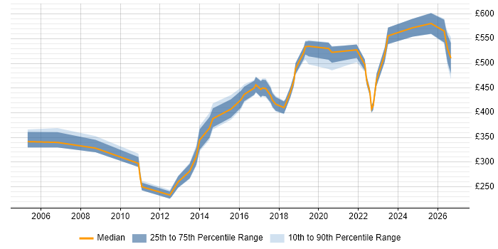 Contractor daily rate distribution trend for Lead job vacancies in York