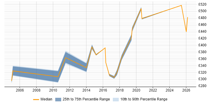 Contractor daily rate distribution trend for jobs in York citing Legal
