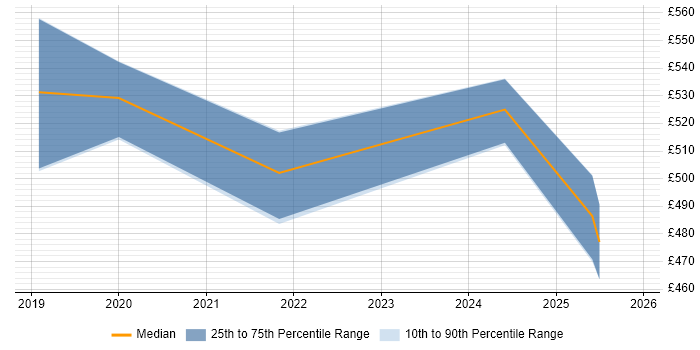 Contractor daily rate distribution trend for jobs in York citing Machine Learning