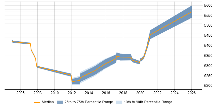 Contractor daily rate distribution trend for jobs in York citing Management Information System