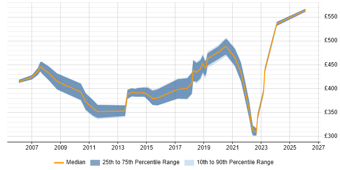 Contractor daily rate distribution trend for jobs in York citing Mentoring