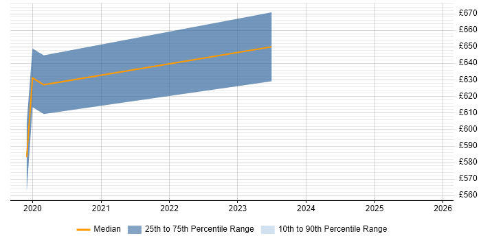 Contractor daily rate distribution trend for jobs in York citing Metadata Management