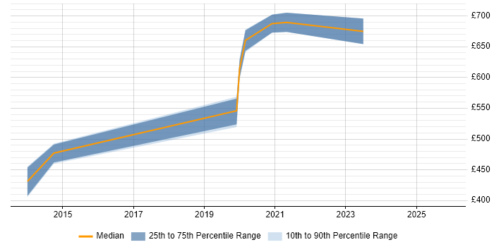 Contractor daily rate distribution trend for jobs in York citing Metadata