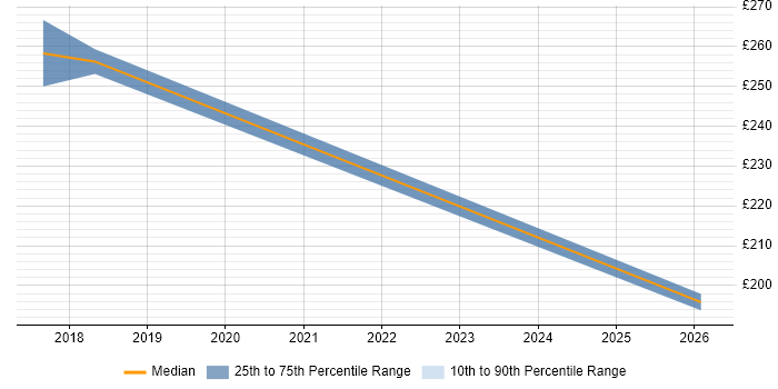 Contractor daily rate distribution trend for Microsoft 365 Engineer job vacancies in York