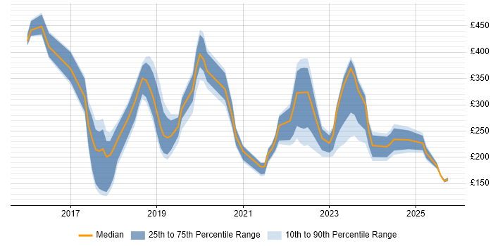 Contractor daily rate distribution trend for jobs in York citing Microsoft 365