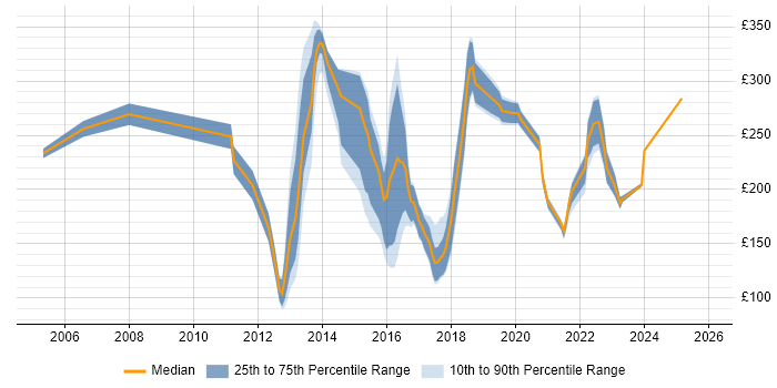 Contractor daily rate distribution trend for jobs in York citing Microsoft Exchange