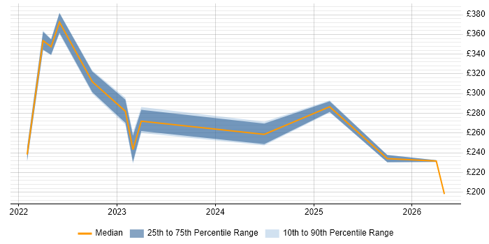 Contractor daily rate distribution trend for jobs in York citing Microsoft Intune