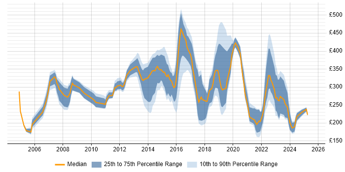 Contractor daily rate distribution trend for jobs in York citing Microsoft