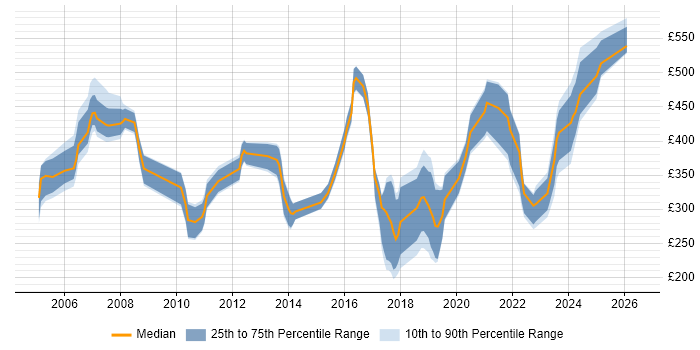 Contractor daily rate distribution trend for jobs in York citing Migration