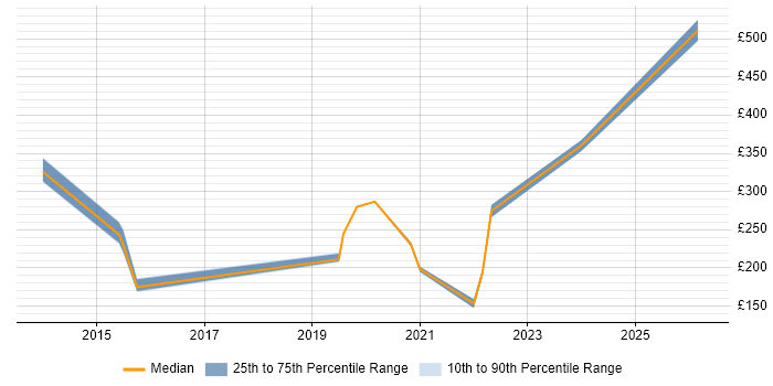 Contractor daily rate distribution trend for jobs in York citing Mobile Device Management